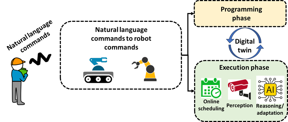 LMS is advancing human-robot interaction using AI – a large language model (LLM) approach